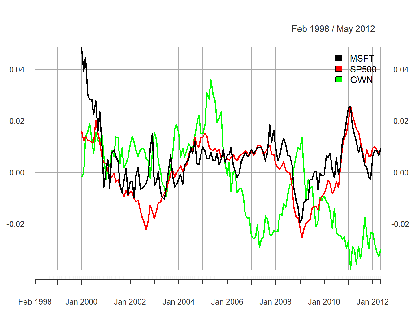 24-month rolling estimates of $\mu$