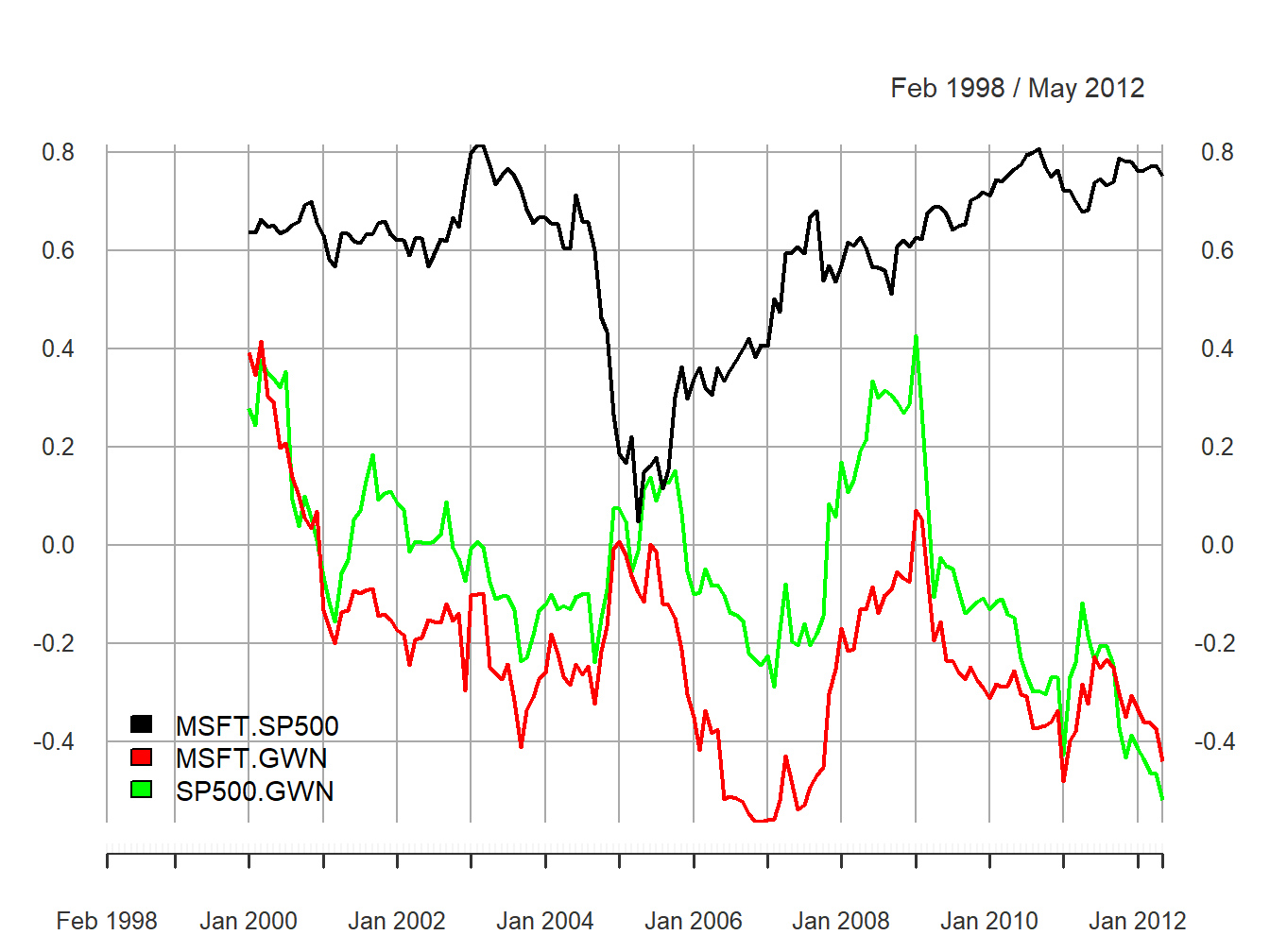 24-month rolling estimates of $\rho_{ij}$ for Microsoft, Starbucks and the S\&P 500 index.