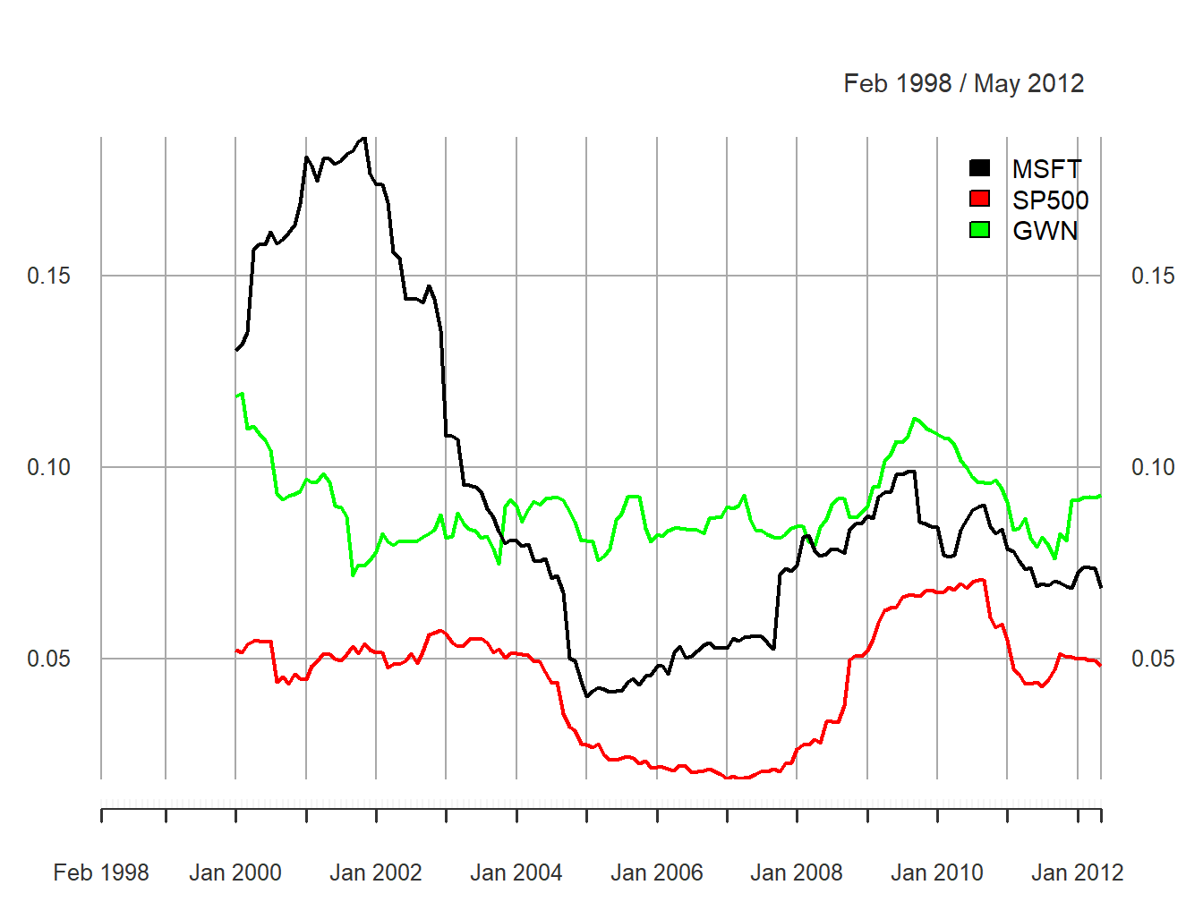 24-month rolling estimates of $\sigma$.