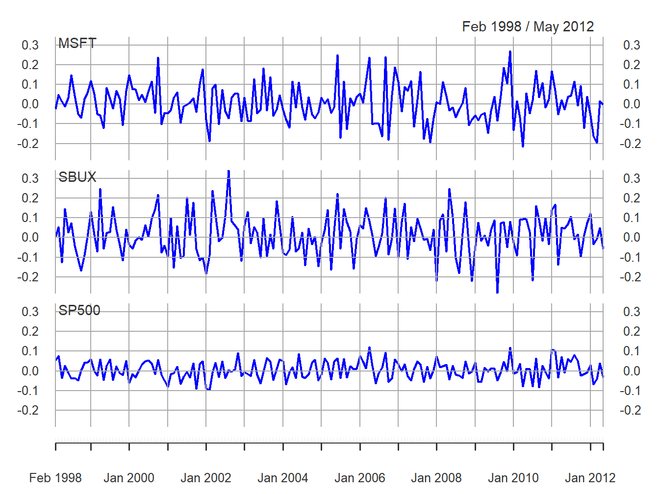 Simulated GWN model returns on Microsoft, Starbucks and the S\&P 500 Index.