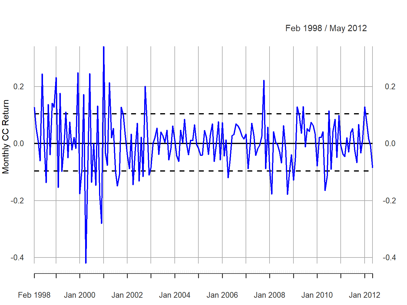 Monthly cc returns on Microsoft. Dashed lines indicate $\hat{\mu}\pm\hat{\sigma}$.