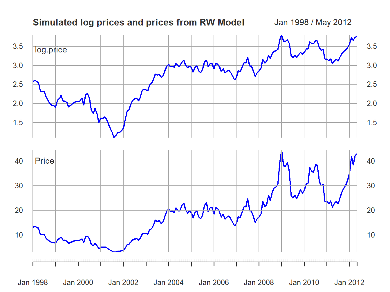 Top panel: Simulated log monthly prices of Microsoft from RW model. Bottom panel: Simulated monthly prices of Micorosft stock from RW model.