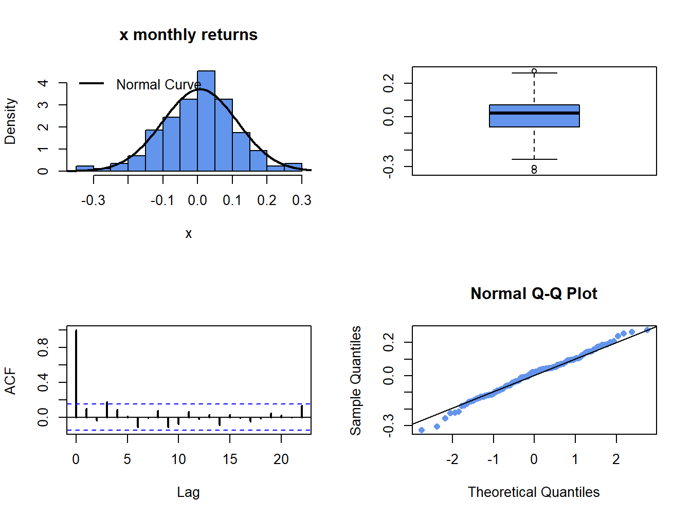 Graphical descriptive statistics for the Monte Carlo simulated returns on Microsoft.