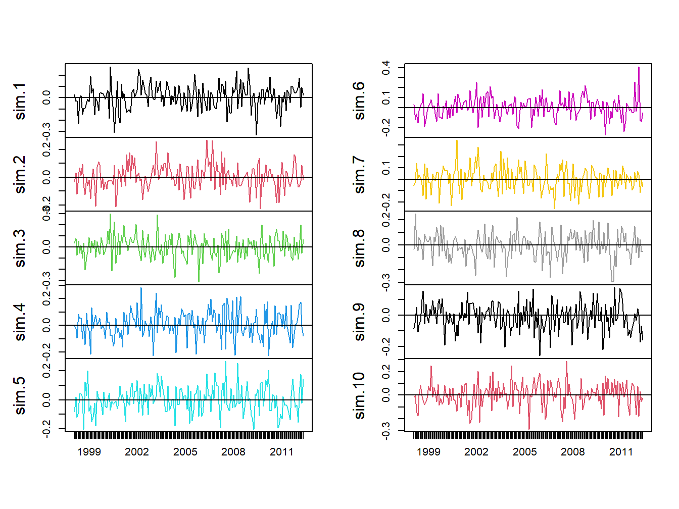 Ten Simulations from GWN Model for Microsoft CC Returns.