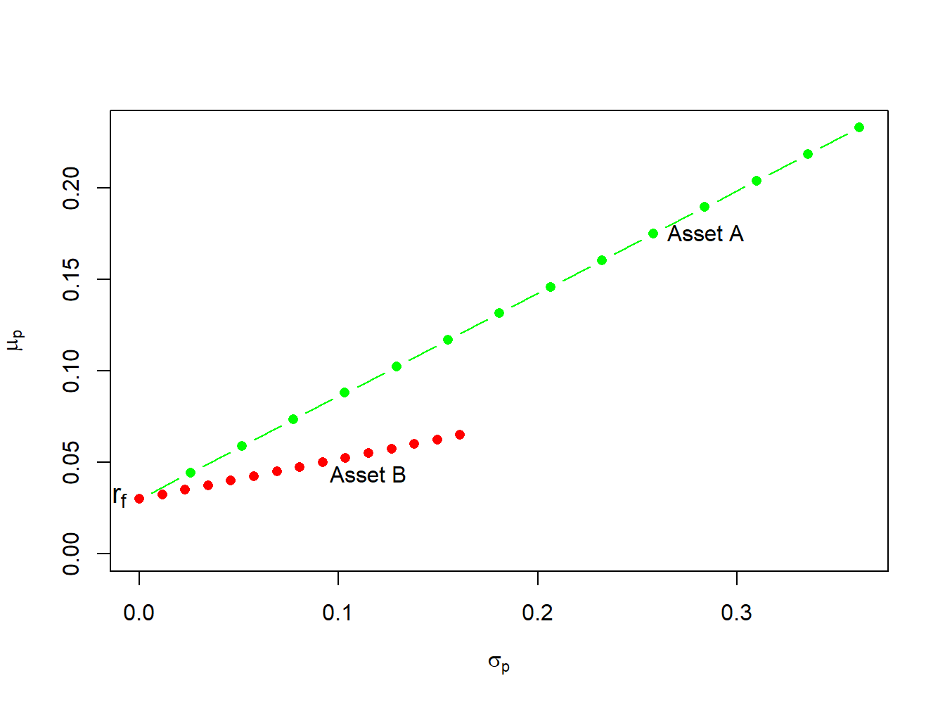 Portfolios of T-Bills and risky assets.