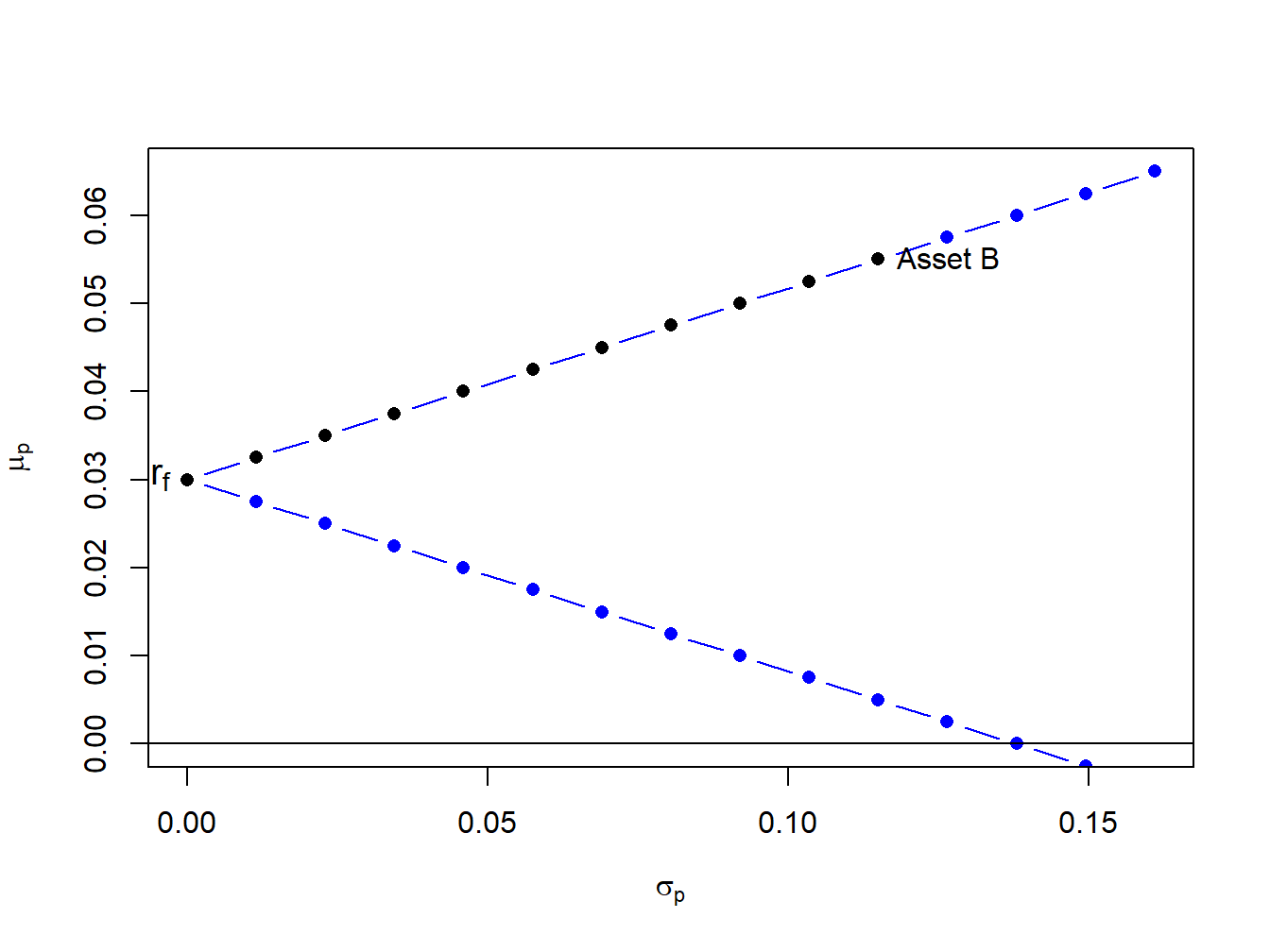 Portfolios of T-Bills and asset B for example data.