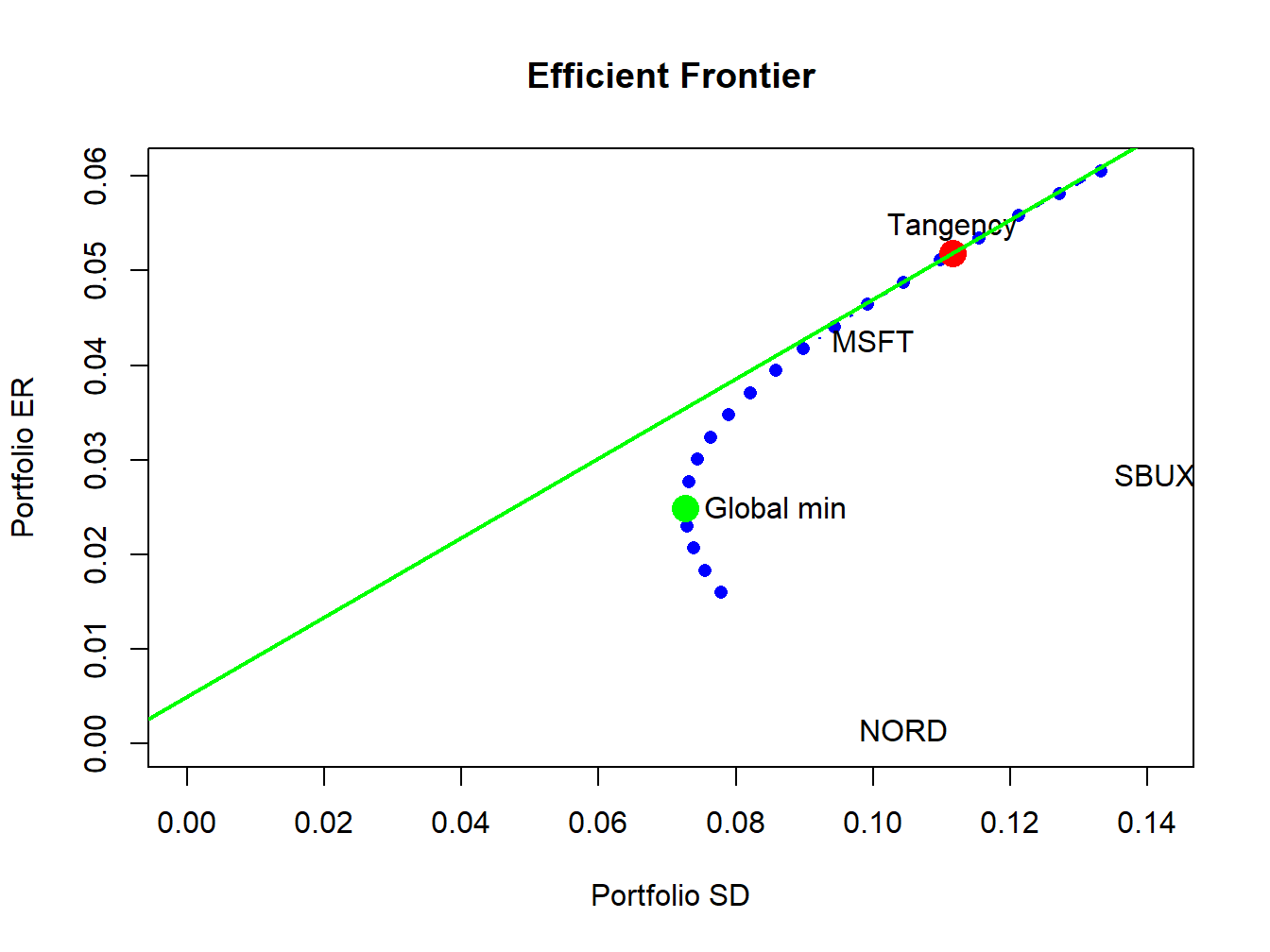 Efficient frontier plot.