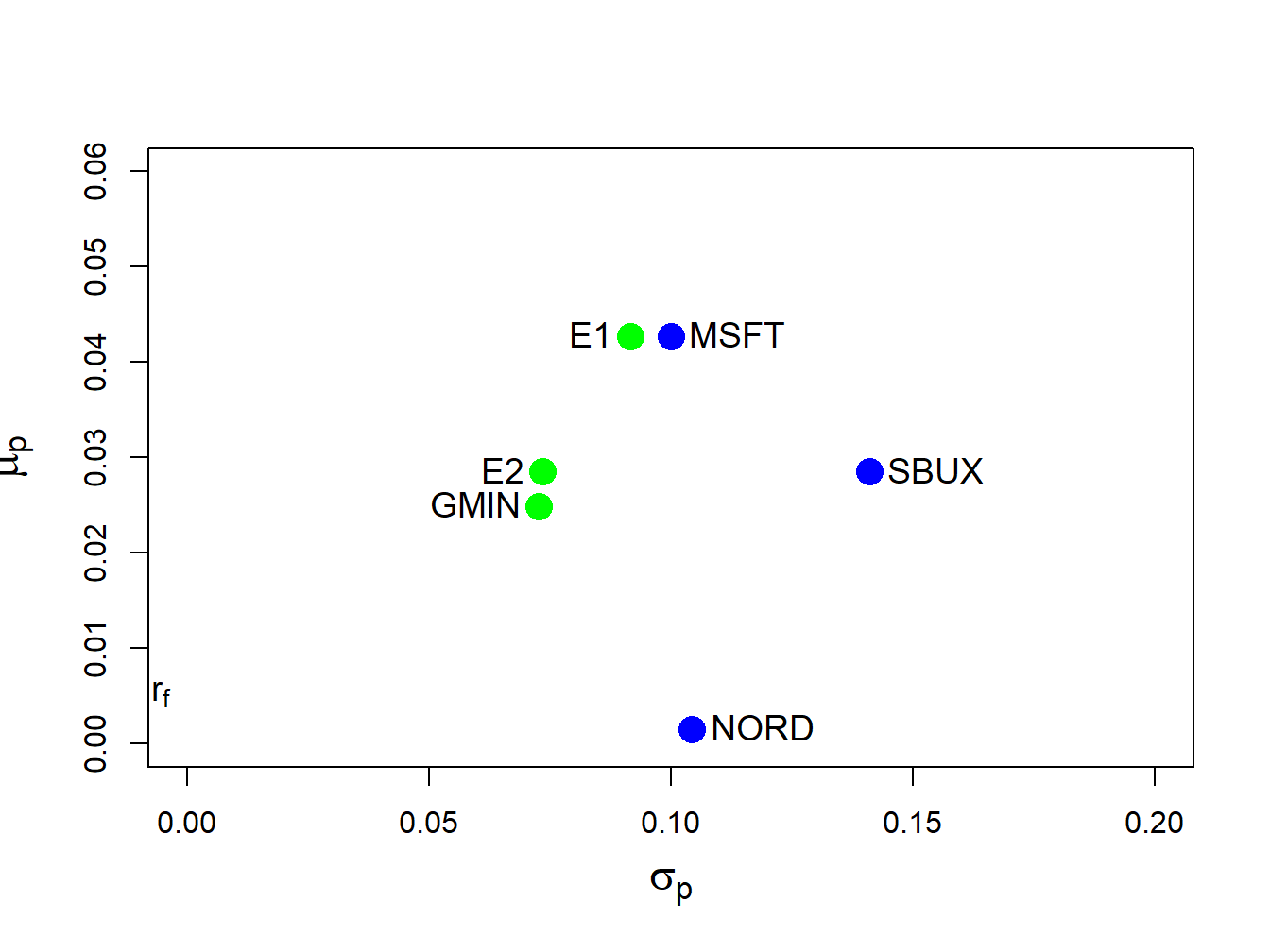 Minimum variance efficient portfolios from example data. Portfolio "E1" has the same expected return as Microsoft, and portfolio "E2" has the same expected returns as Starbucks.
