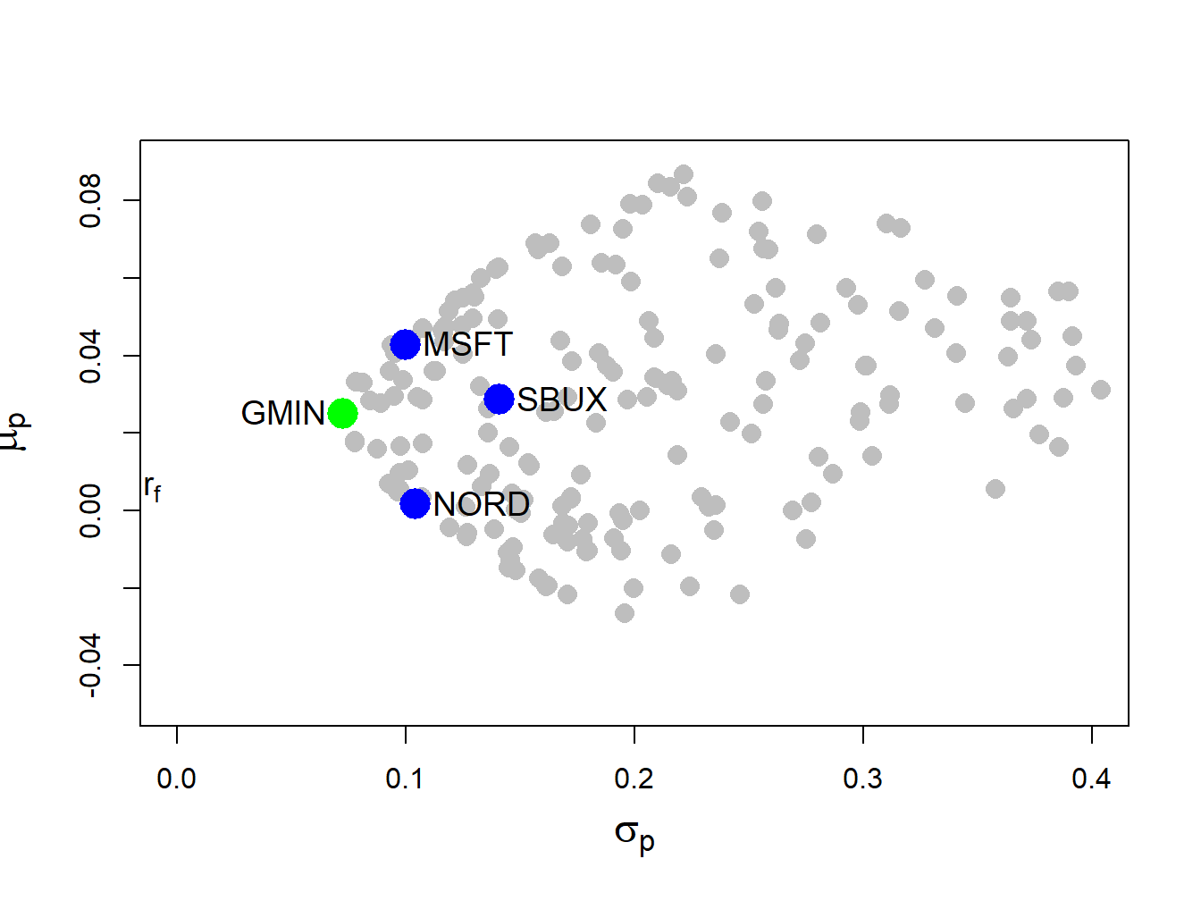 Global minimum variance portfolio from example data.