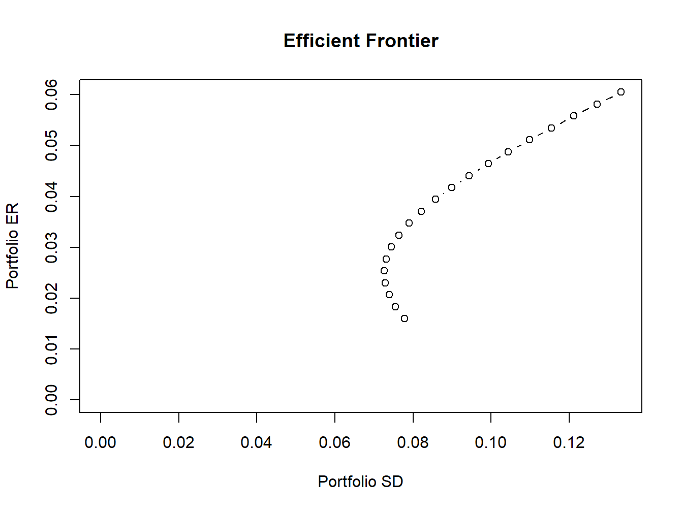 Plot method for objects of class "Markowitz"