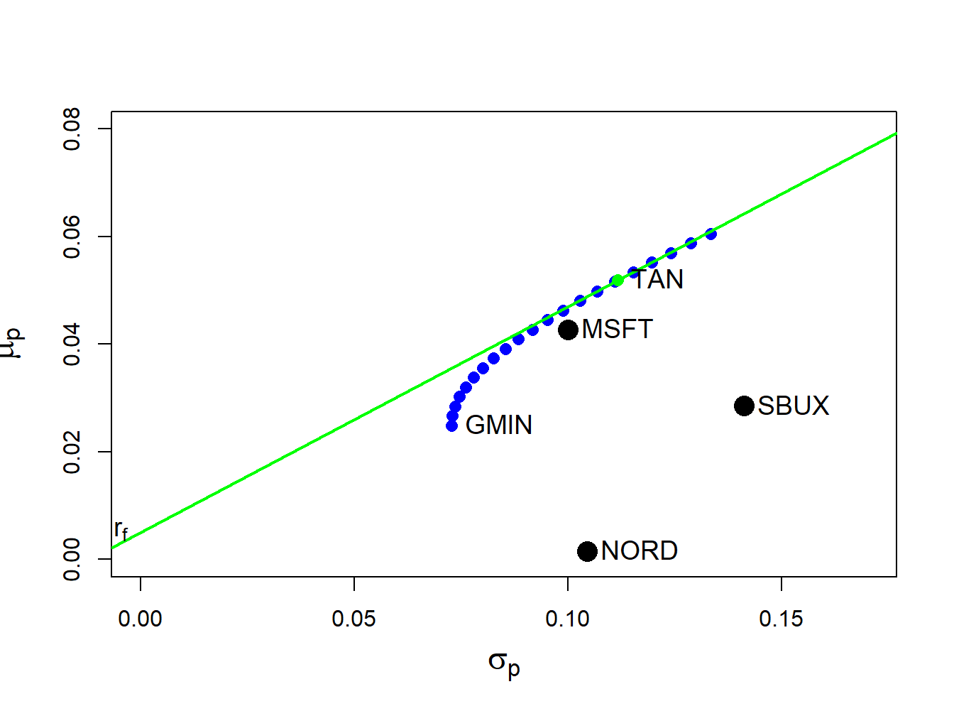 Tangency portfolio from example data.