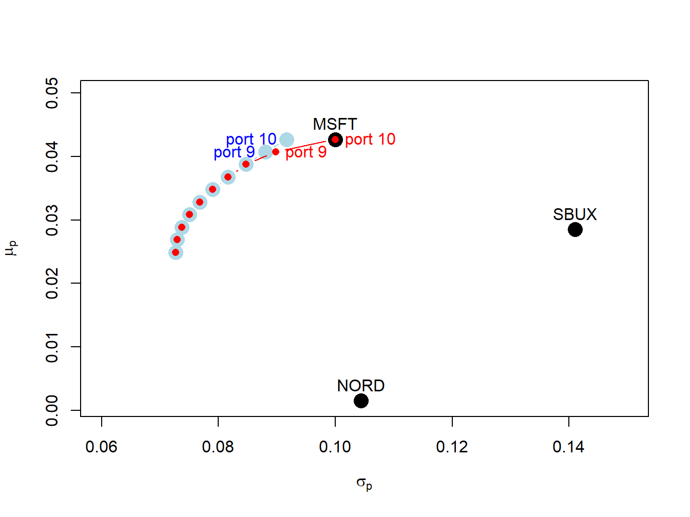 Efficient frontier portfolios with and without short sales. The unconstrained efficient frontier portfolios are in blue, and the short sales constrained efficient portfolios are in red. The unconstrained portfolios labeled "port 9" and "port 10" have short sales in Nordstrom. The constrained portfolio labeled "port 9" has zero weight in Nordstrom, and the constrained portfolio labeled "port 10align has zero weights in Nordstrom and Starbucks.