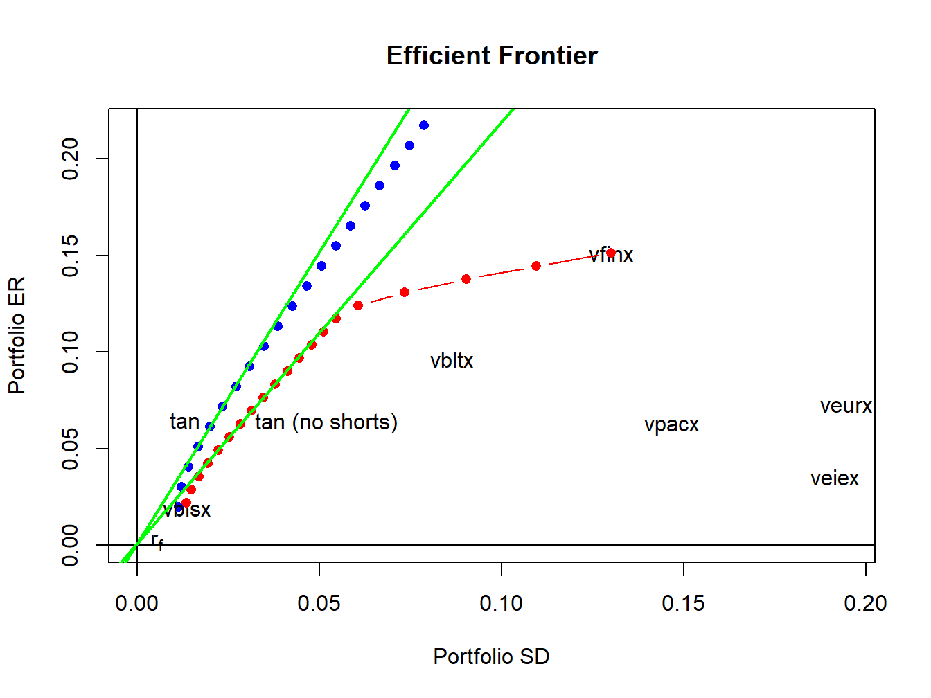 Unrestricted and short sales restricted efficient portfolio frontiers.