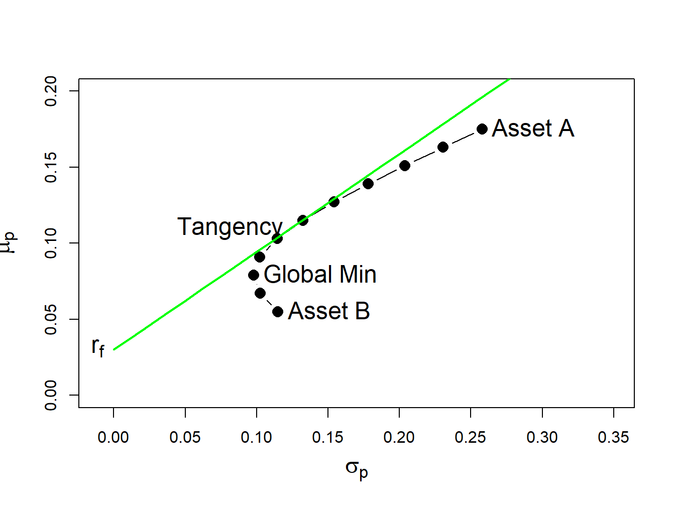 Efficient portfolios of two risky assets plus a risk-free asset: $\rho_{AB}=-0.164$ and $r_{f}=0.03$. No short sales in unconstrained tangency portfolio.