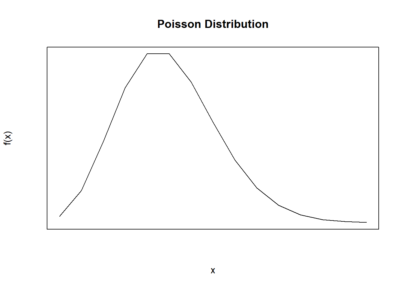 Poisson Distribution