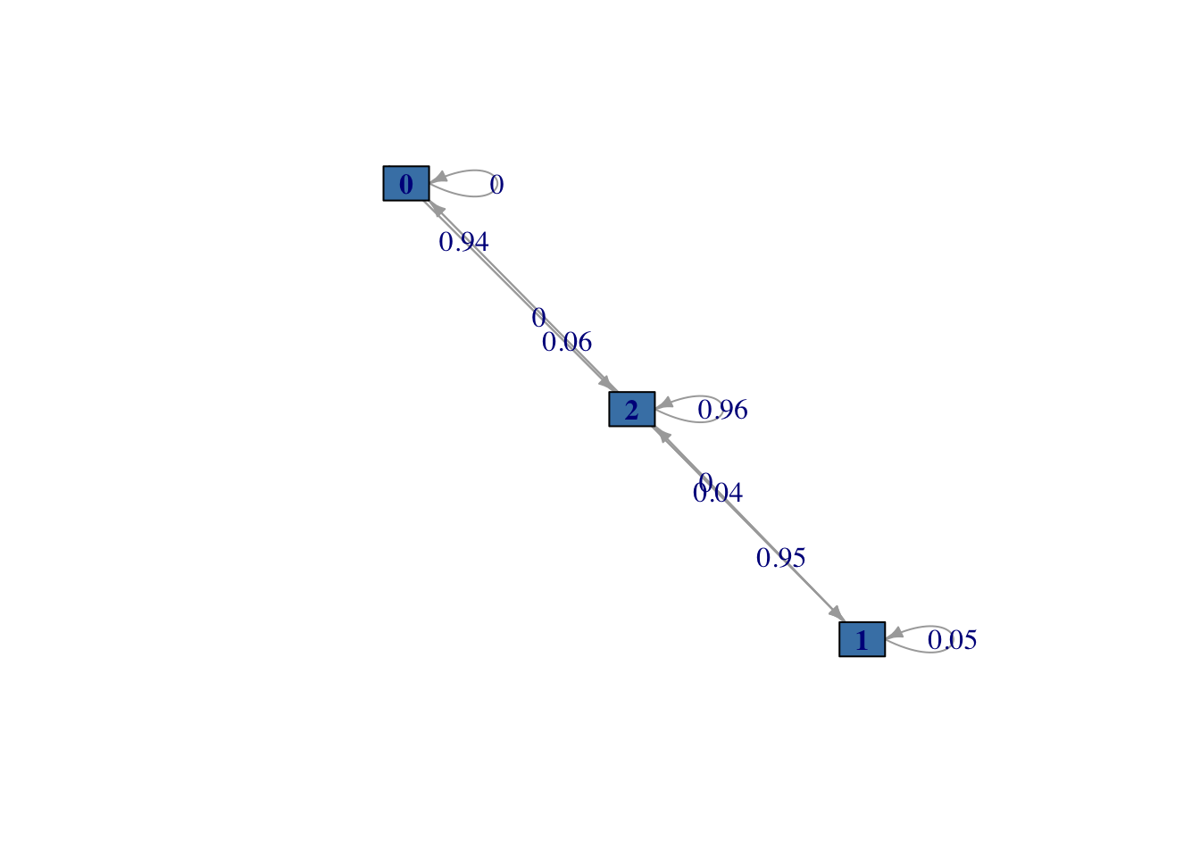 Diagrama del sistema de fiabilidad