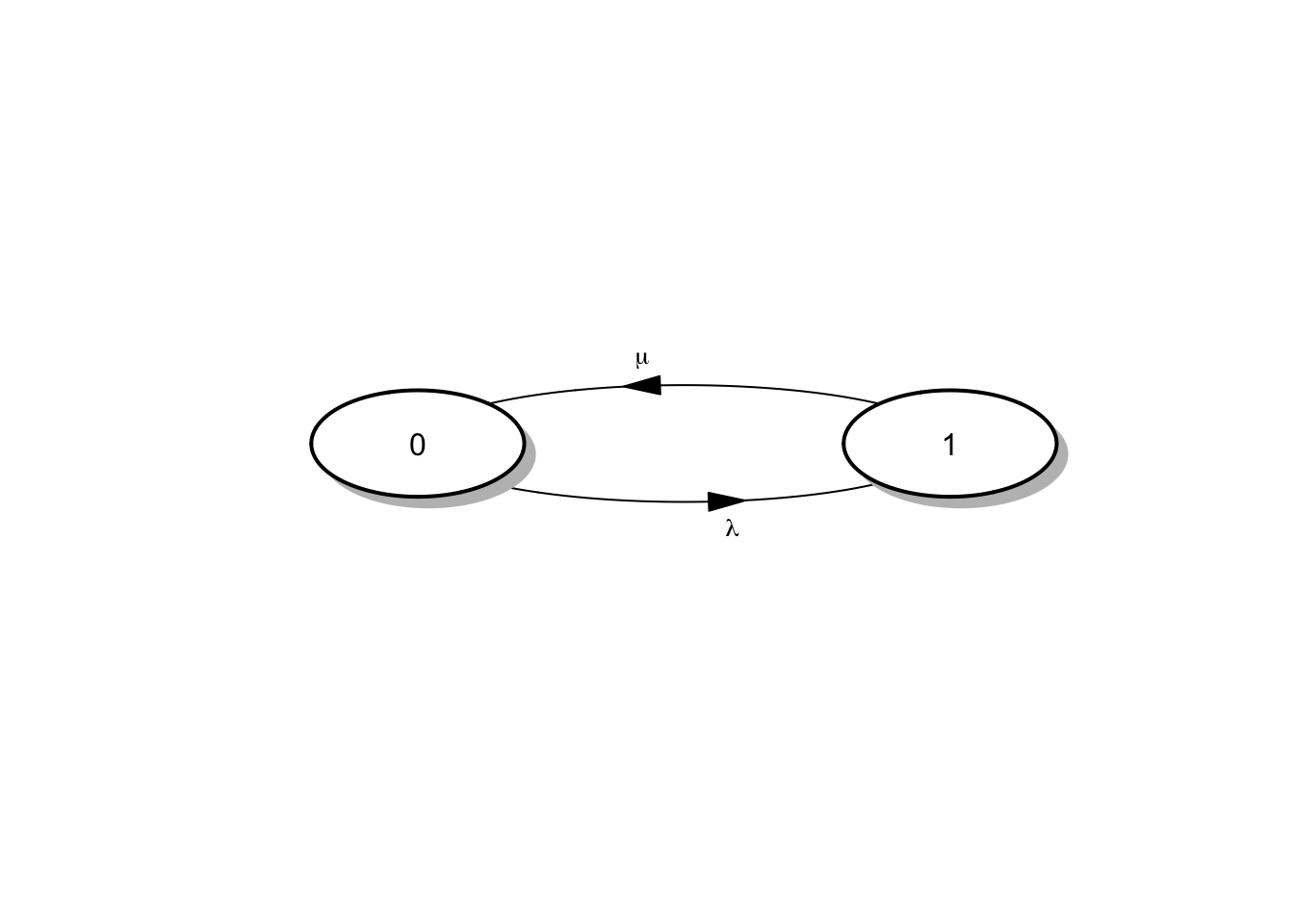 Diagrama de tasas para el sistema de una máquina