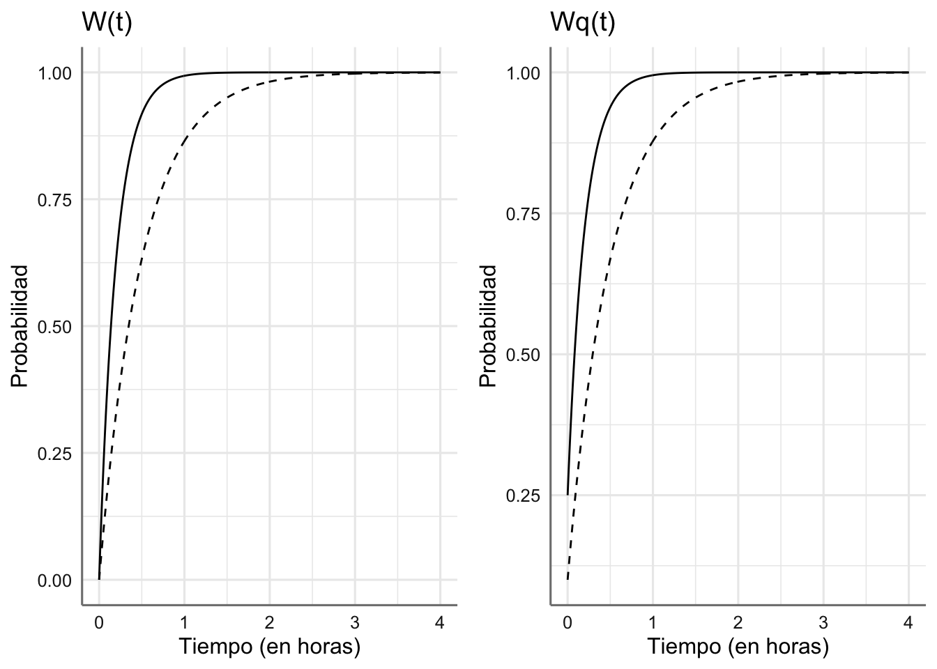 Funciones de distribución de W y Wq para ambos sistemas (sistema 1 = línea continua, sistema 2 = línea discontinua.