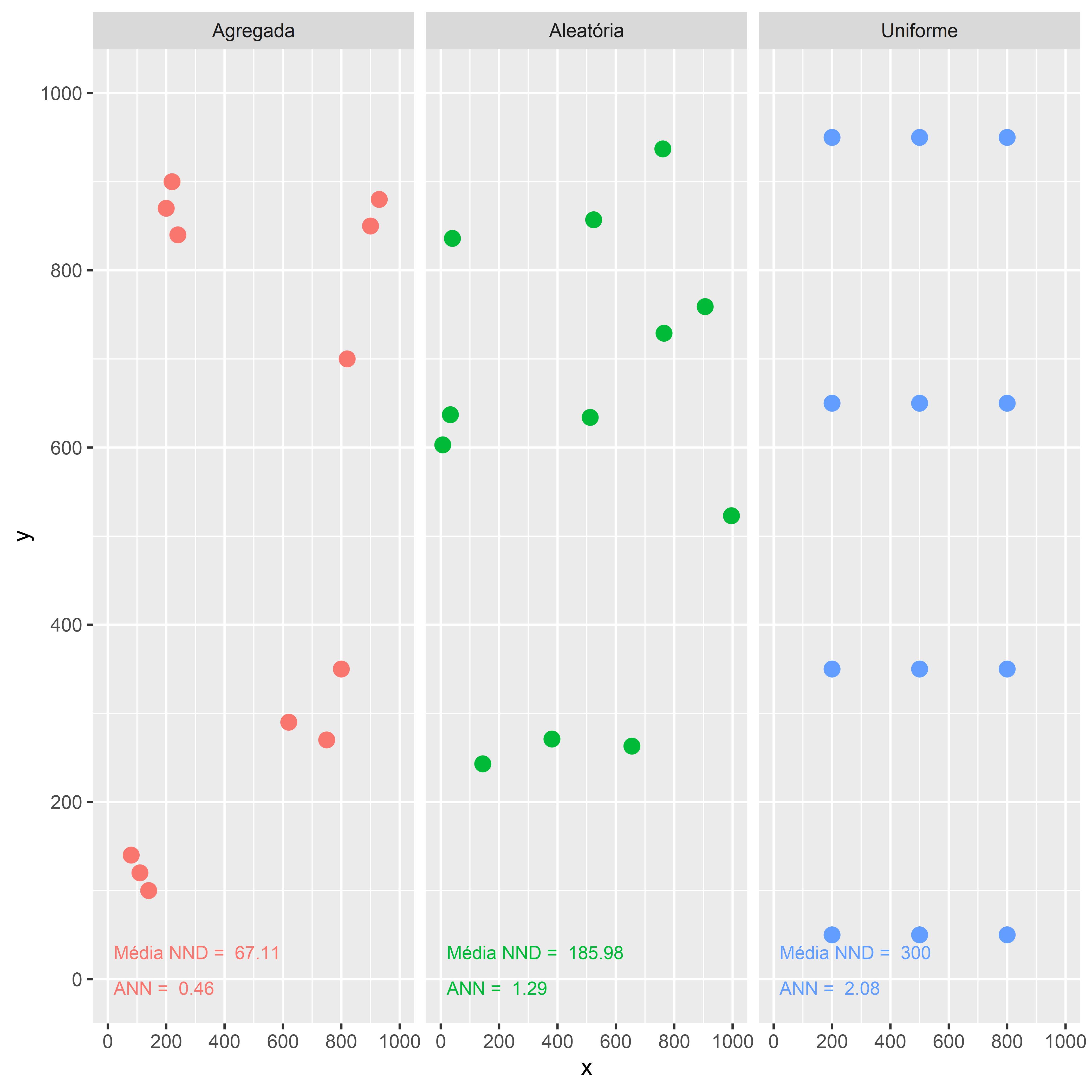 Diagrama exemplificando a hipotética distribuição de populações animais em três padrões diferentes: A) Padrão Agregado; B) Padrão Aleatório; C) Padrão Uniforme. Análise do NND (Nearest Neighbor Distance Analysis - Análise do Vizinho Mais Próximo) feita conforme (Clark and Evans 1979). Distância média esperada: 144,34.
