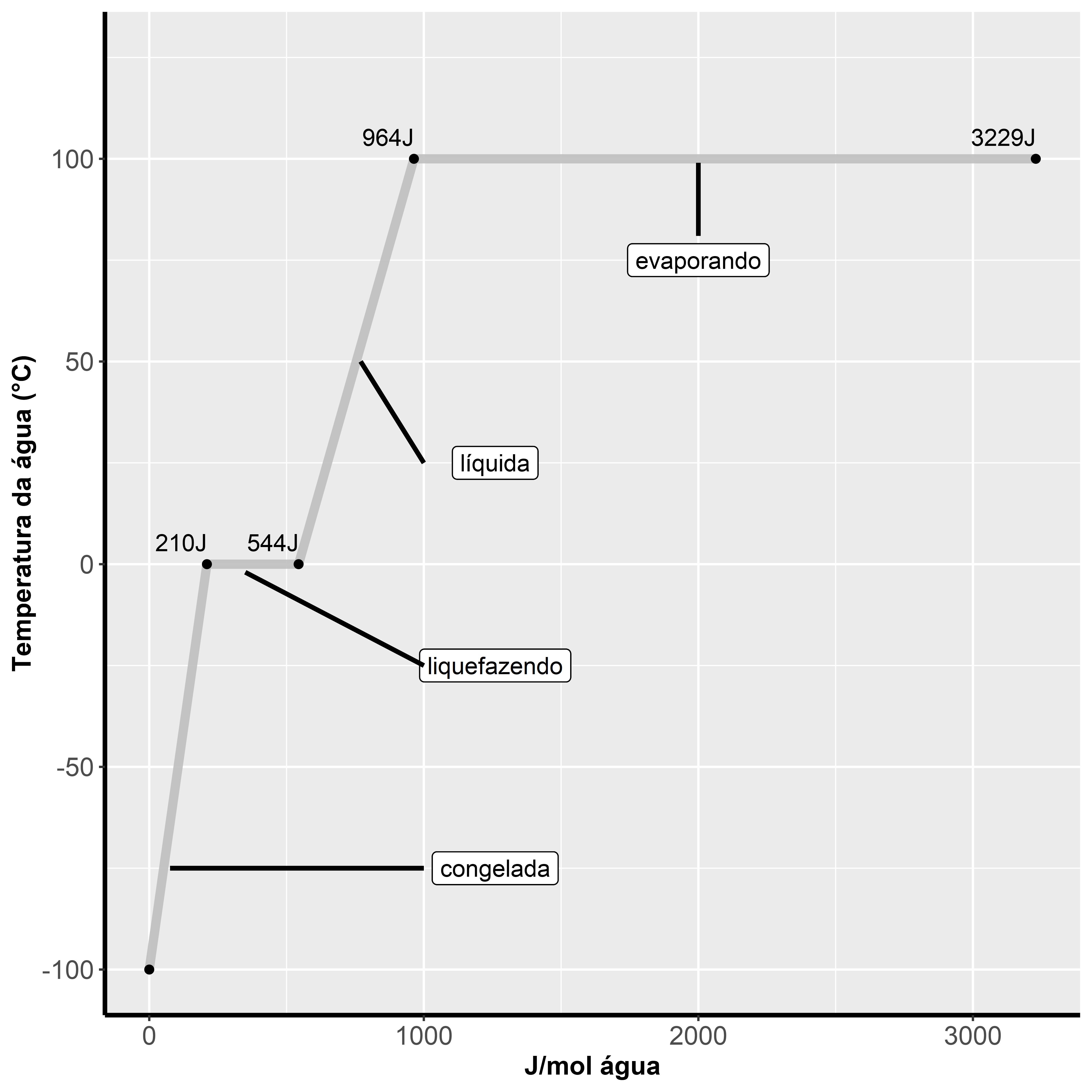 Gráfico demonstrando as variações na energia necessária para que um mol de água seja aquecido de -100oC (francamente congelada) até completa evaporação a 100oC.