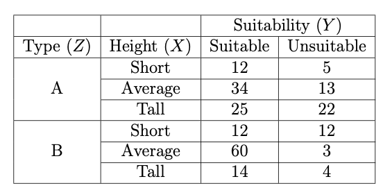 Contingency Table of Data for Q3-7.