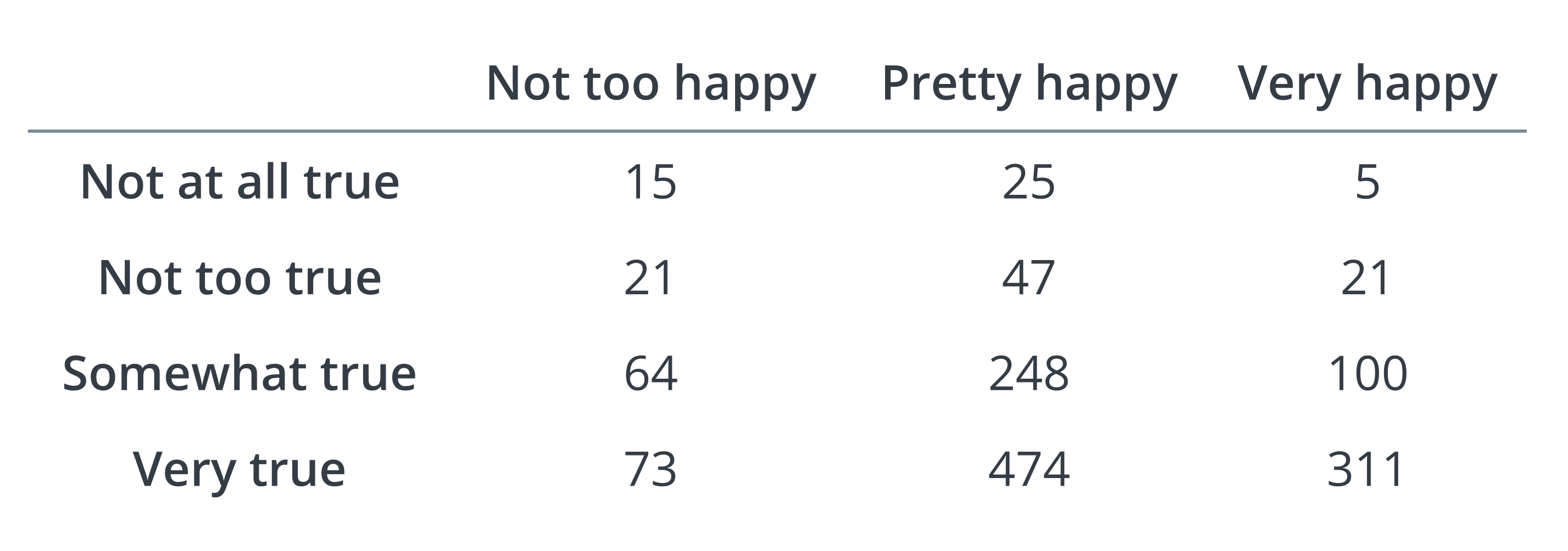 Contingency Table for Q2-14