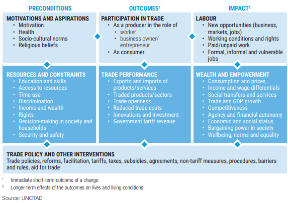 Conceptual framework for gender-in-trade statistics
