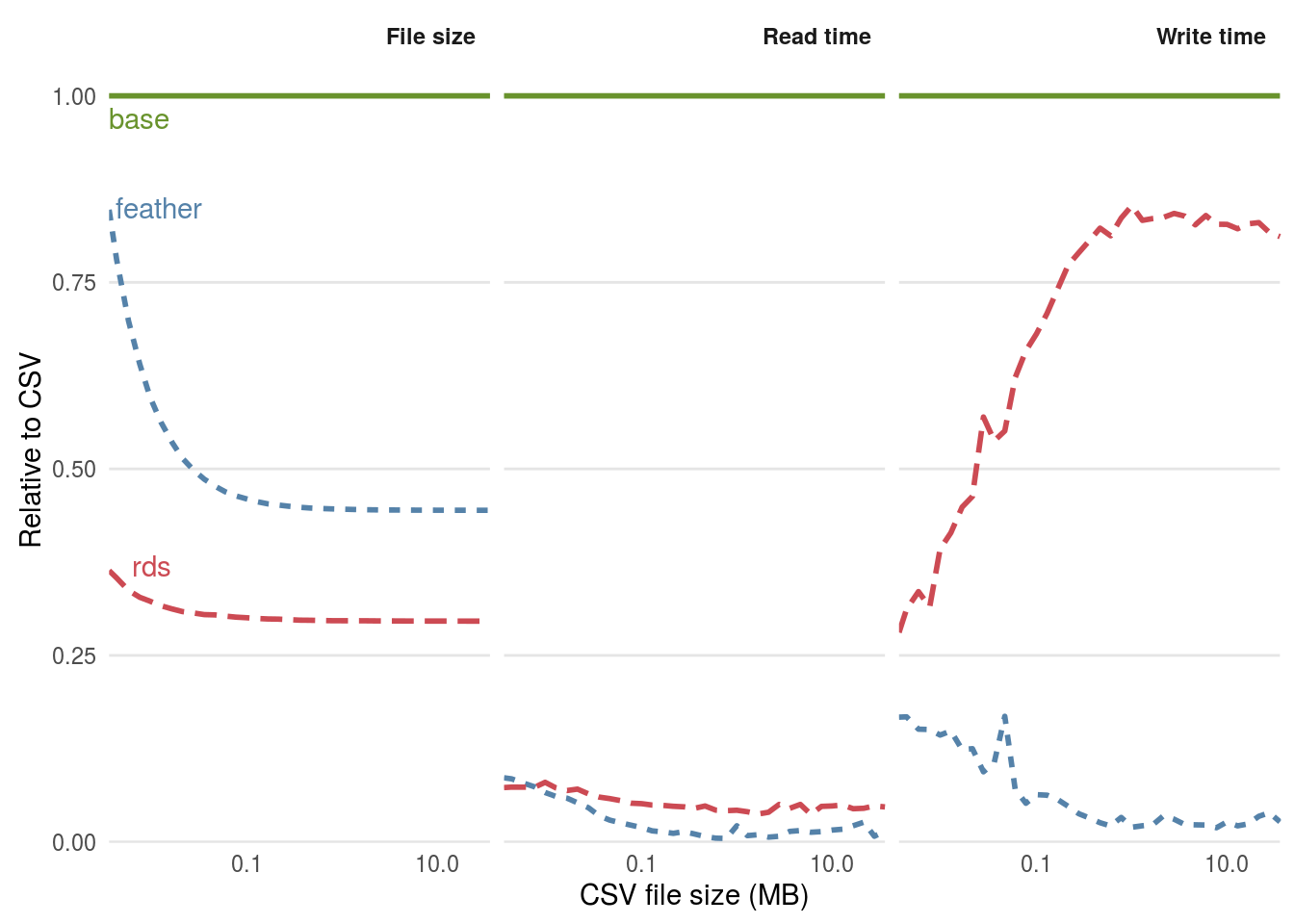 Comparison of the performance of binary formats for reading and writing datasets with 20 column with the plain text format CSV. The functions used to read the files were read.csv(), readRDS() and feather::read_feather() respectively. The functions used to write the files were write.csv(), saveRDS() and feather::write_feather().