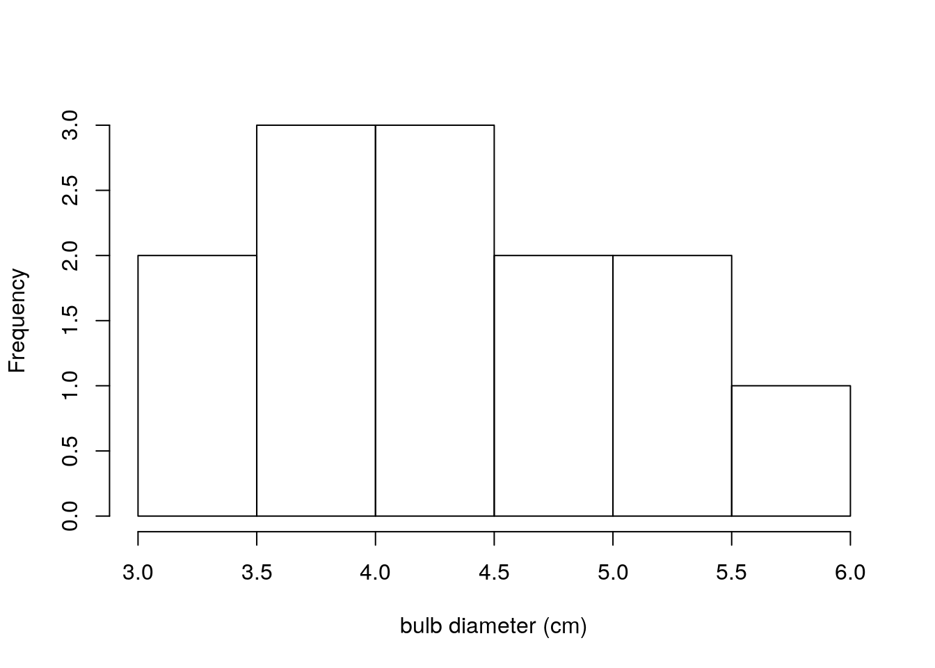 Bulb diameters from first sample of 13 turnips