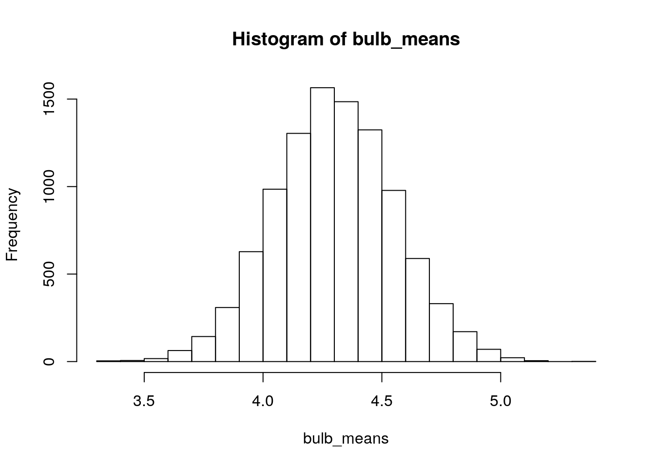 Simulated sampling distribution of mean bulb diameter. Each sample is size n=13, and 10,000 repeated samples were taken.