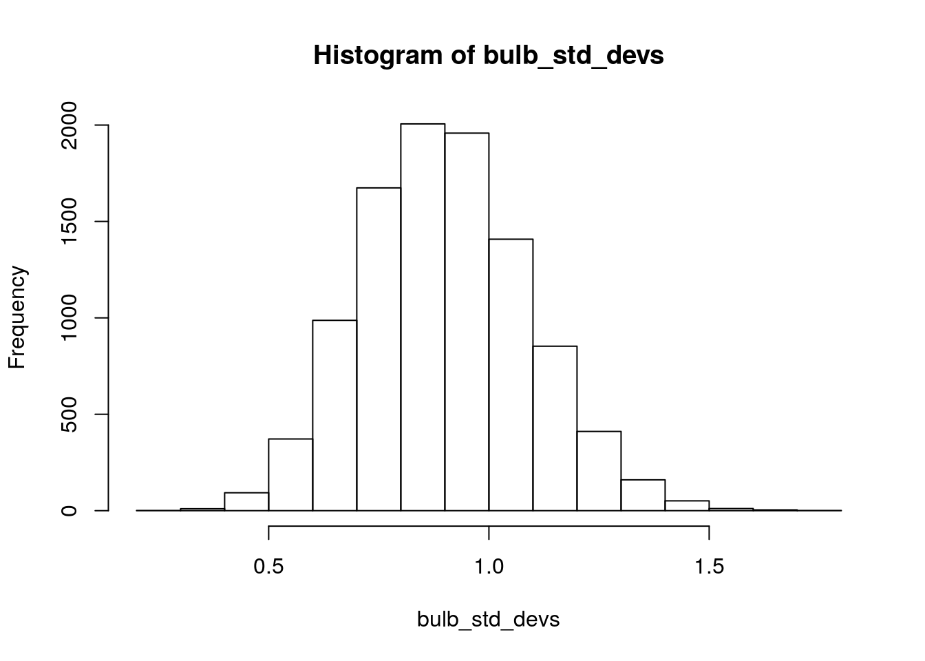 Simulated sampling distribution of standard deviation of bulb diameter. Each sample is size n=13, and 10,000 repeated samples were taken.