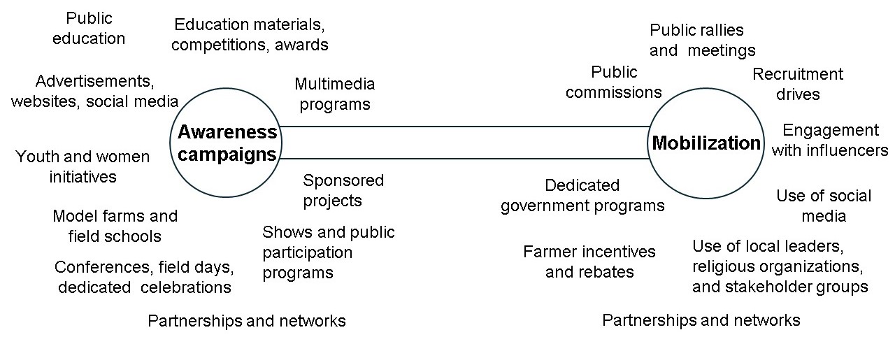 Awareness and mobilization strategies for soil and water conservation