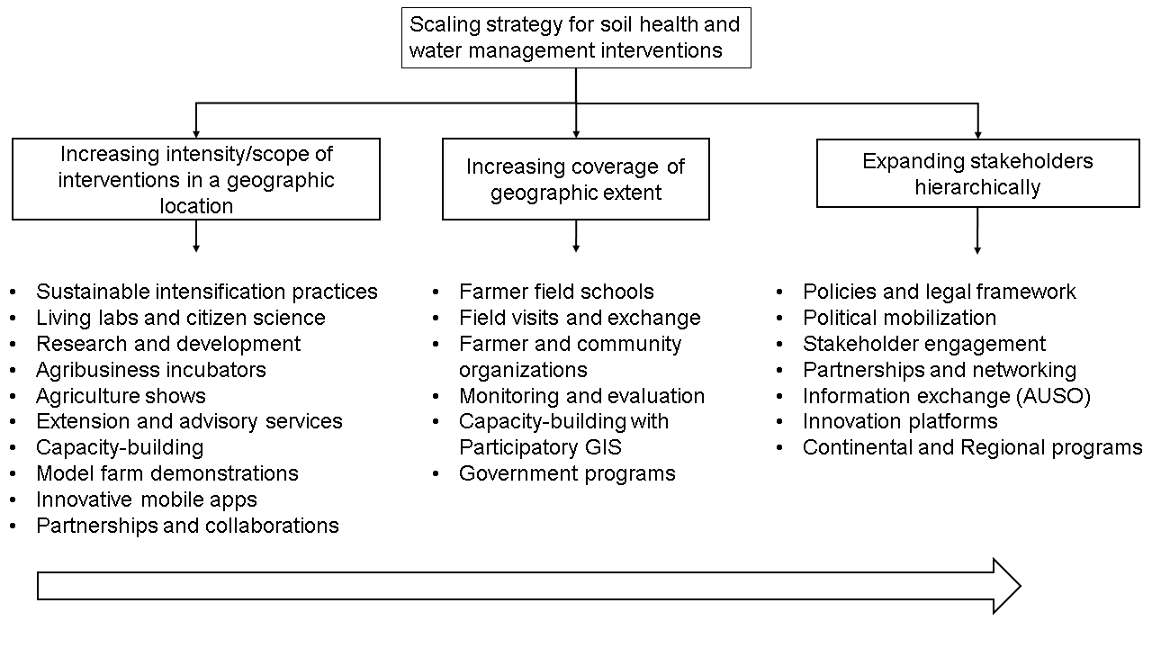 Strategy for scaling soil health and water management interventions in Africa