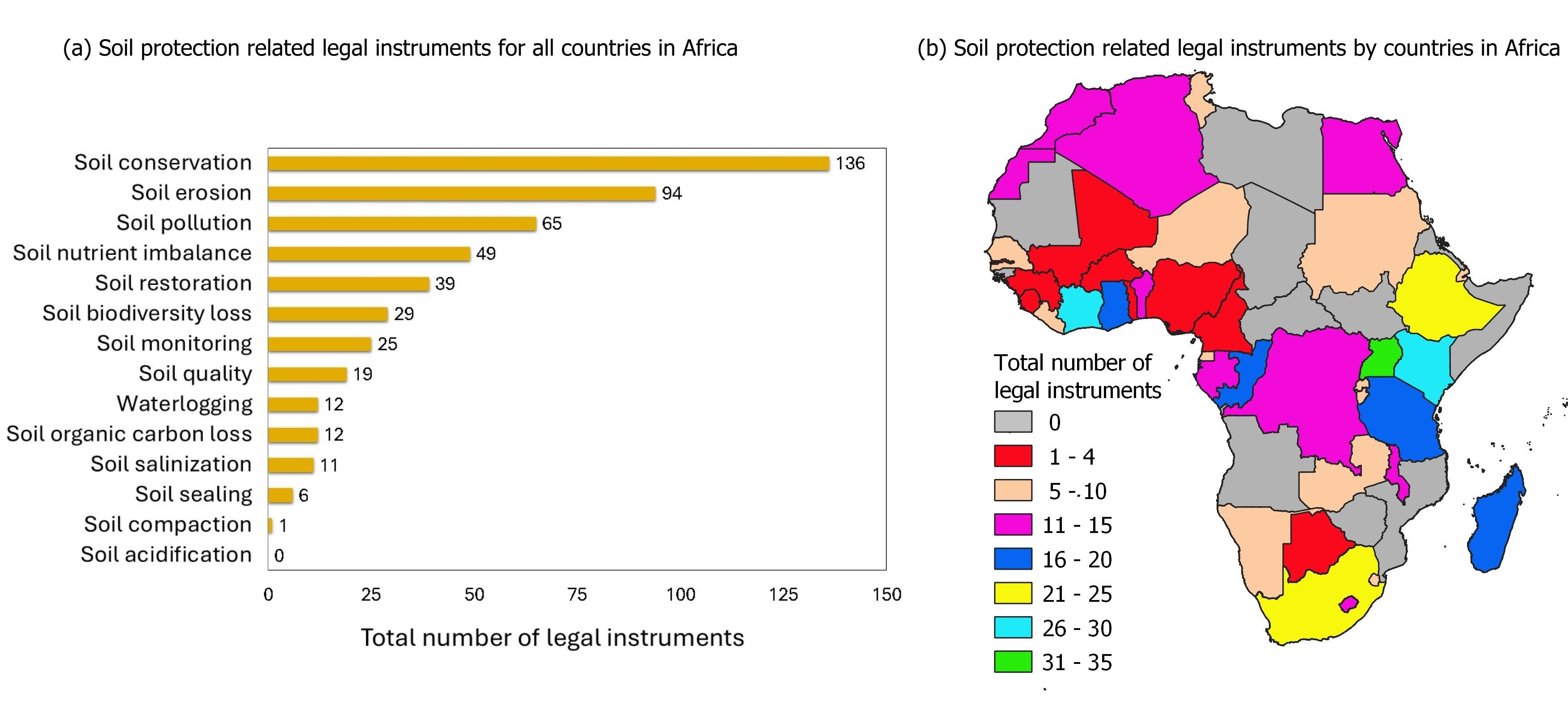 Summary of legal instruments for soil protection in Africa in FAO SoiLEX database
