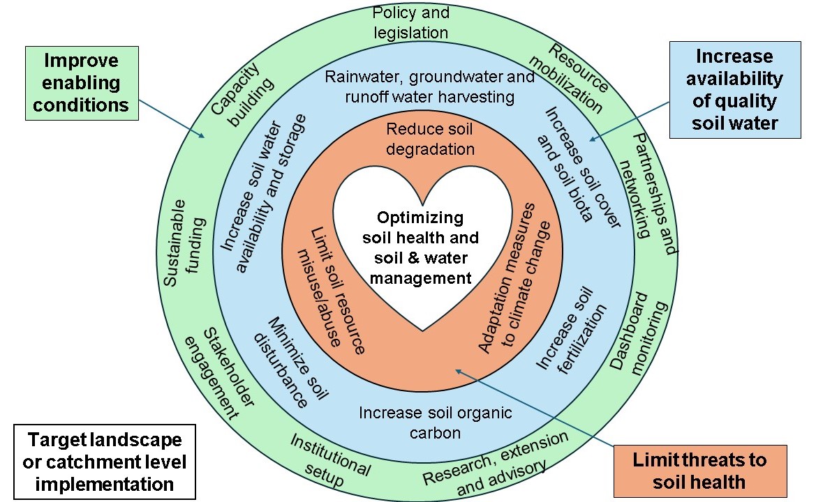 Important considerations for optimizing soil health and water management