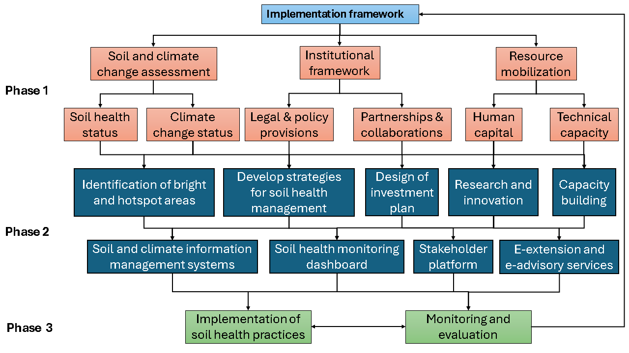 Implementation framework for soil health management to mitigate climate change