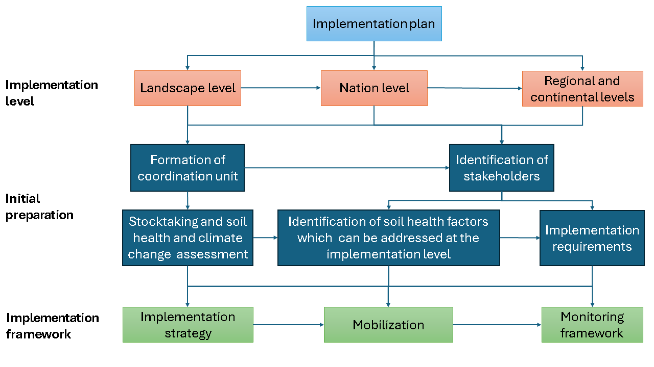 Implementation plan for soil health to mitigate climate change in Africa