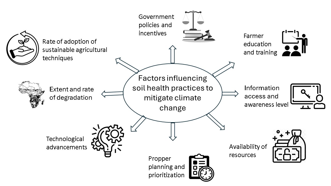 Factors influencing soil health practices for mitigating climate change
