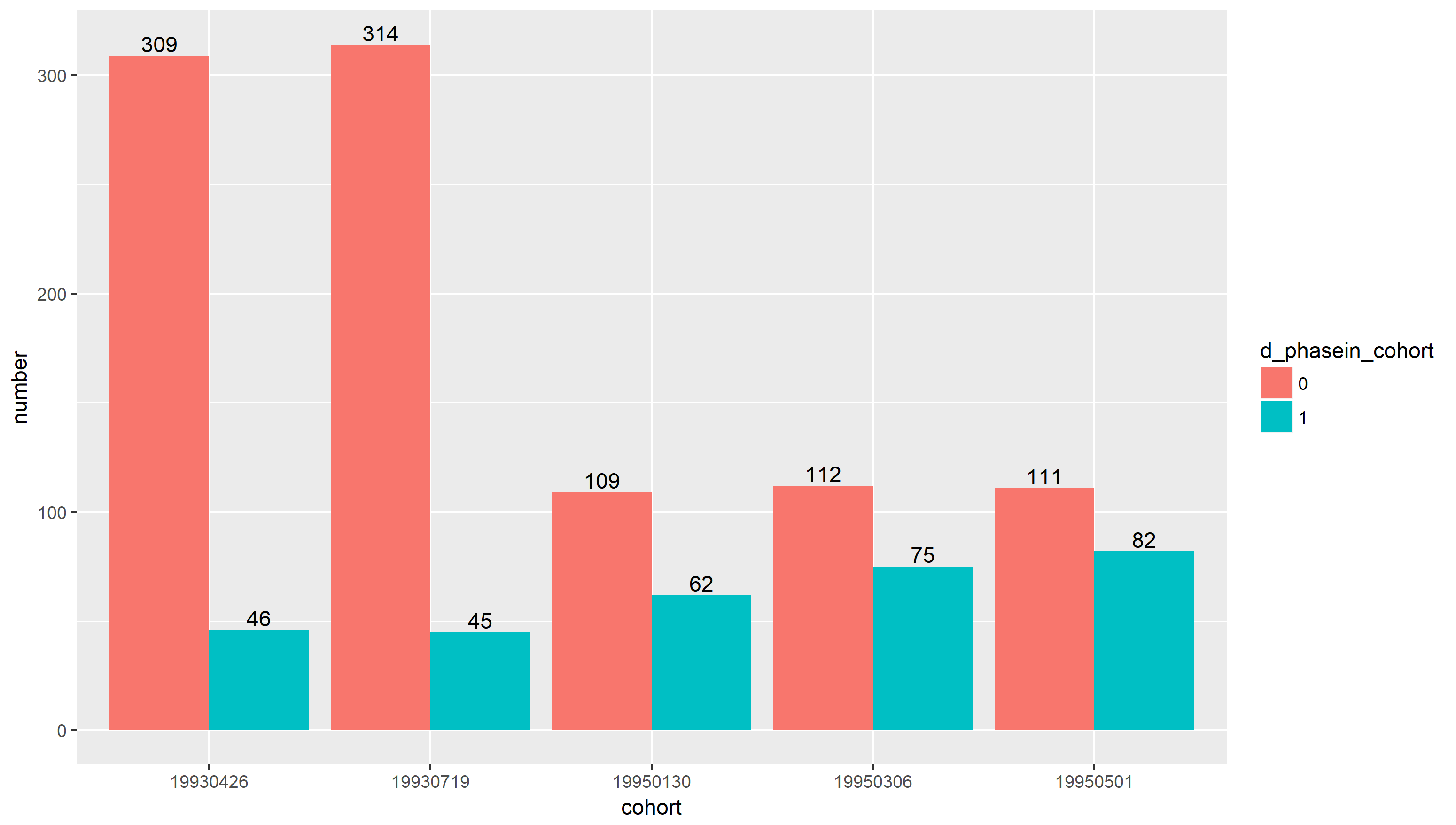 Numbers of filed and Non-filed funds in each of cohort