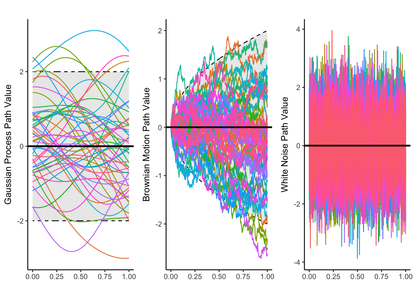 A plot showing paths for mean-square continuous processes (left, middle), and a process that is not mean-square continuous (right).