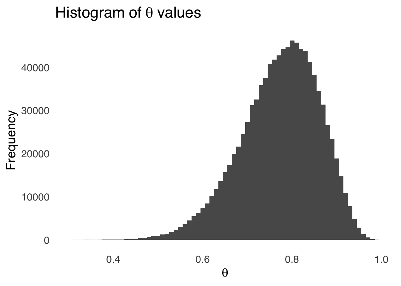 Results of 1,000,000 Markov Chain Monte Carlo Samples Selected Using the Metropolis-Hastings Algorithm
