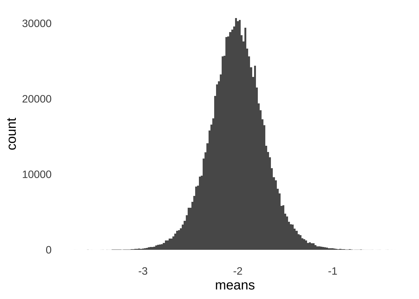 Posterior Distribution of Mean Freezer Temperatures