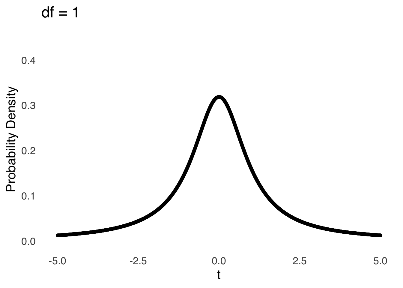 The $t$ Distribution for Selected Values of $df$