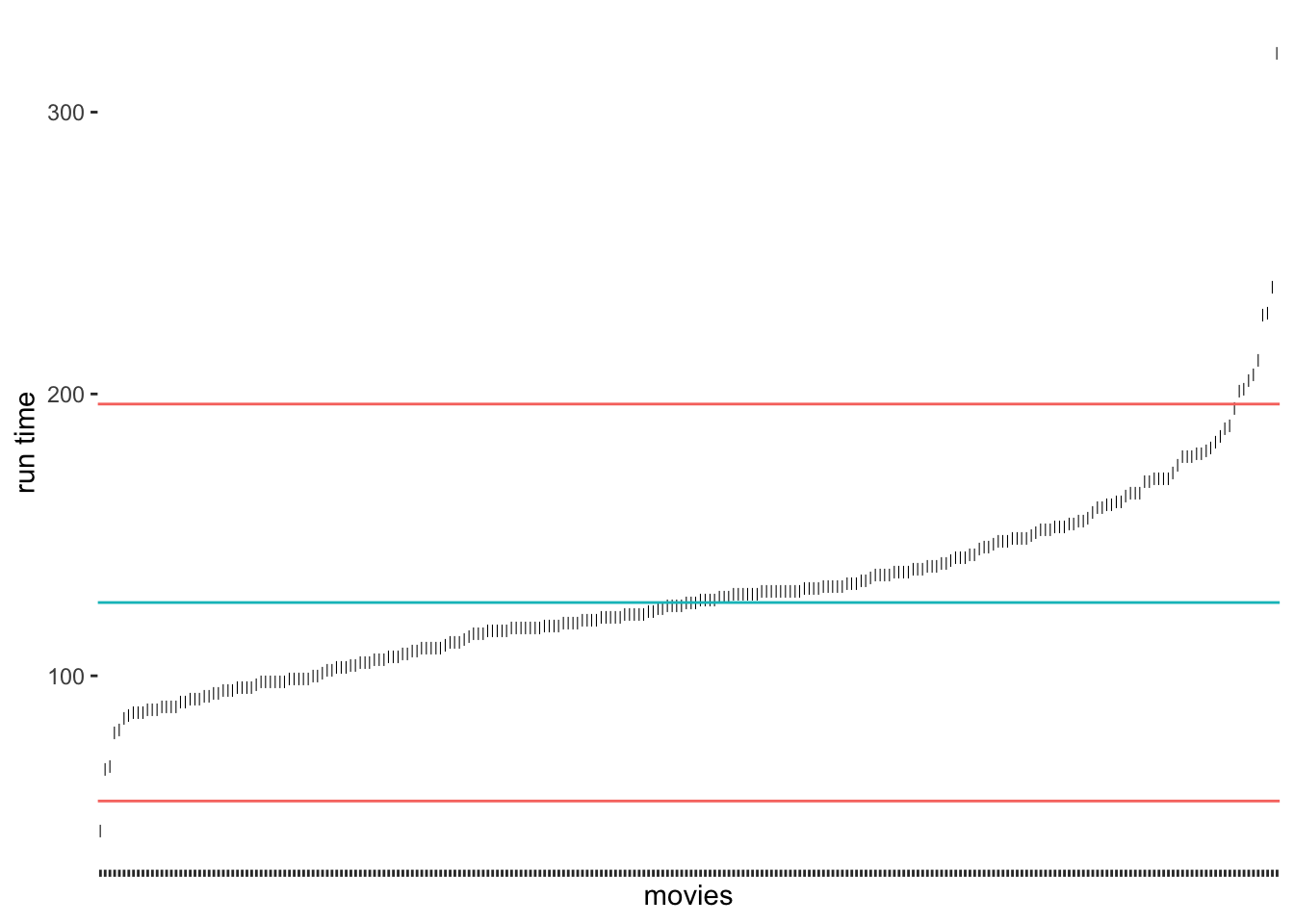 Outlier detection via MAD using `2.5 * MAD` as a threshold