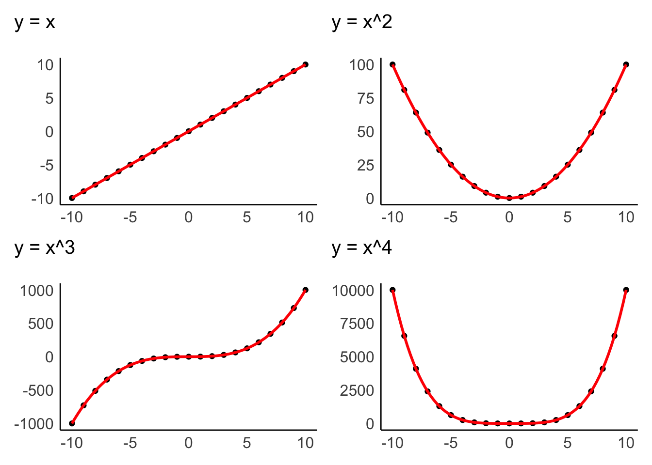 Examples of linear and non-linear relationship of two variables