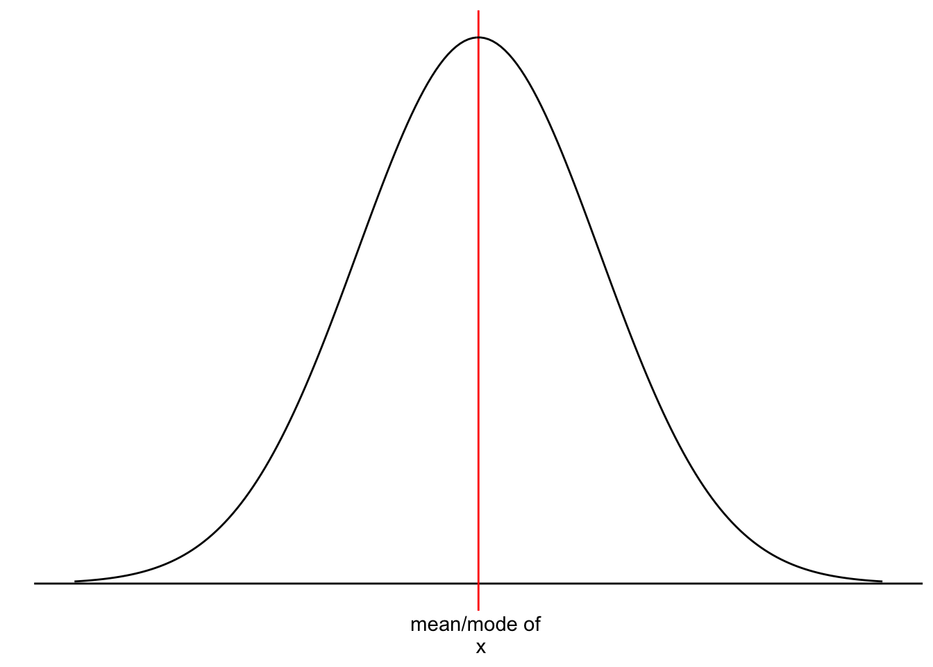 A normal distribution