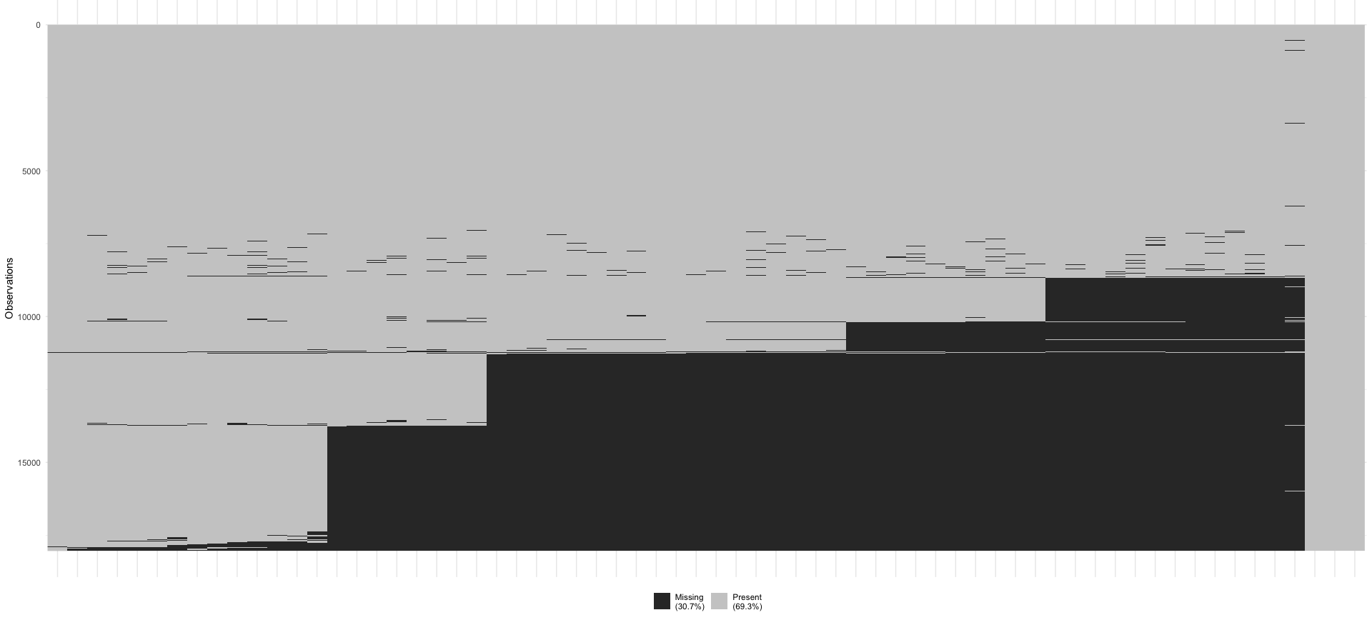 MNAR pattern in a dataset due to 'page-drop-offs'