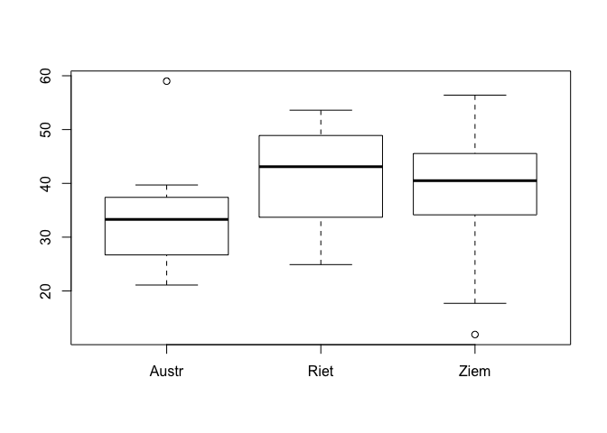 Box-plot grafiks trīs paraugkopām