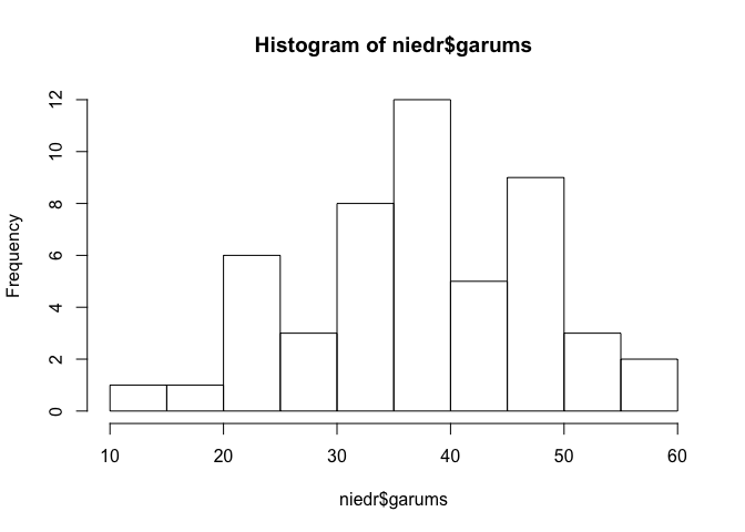 Pazīmes niedru lapu garums histogramma