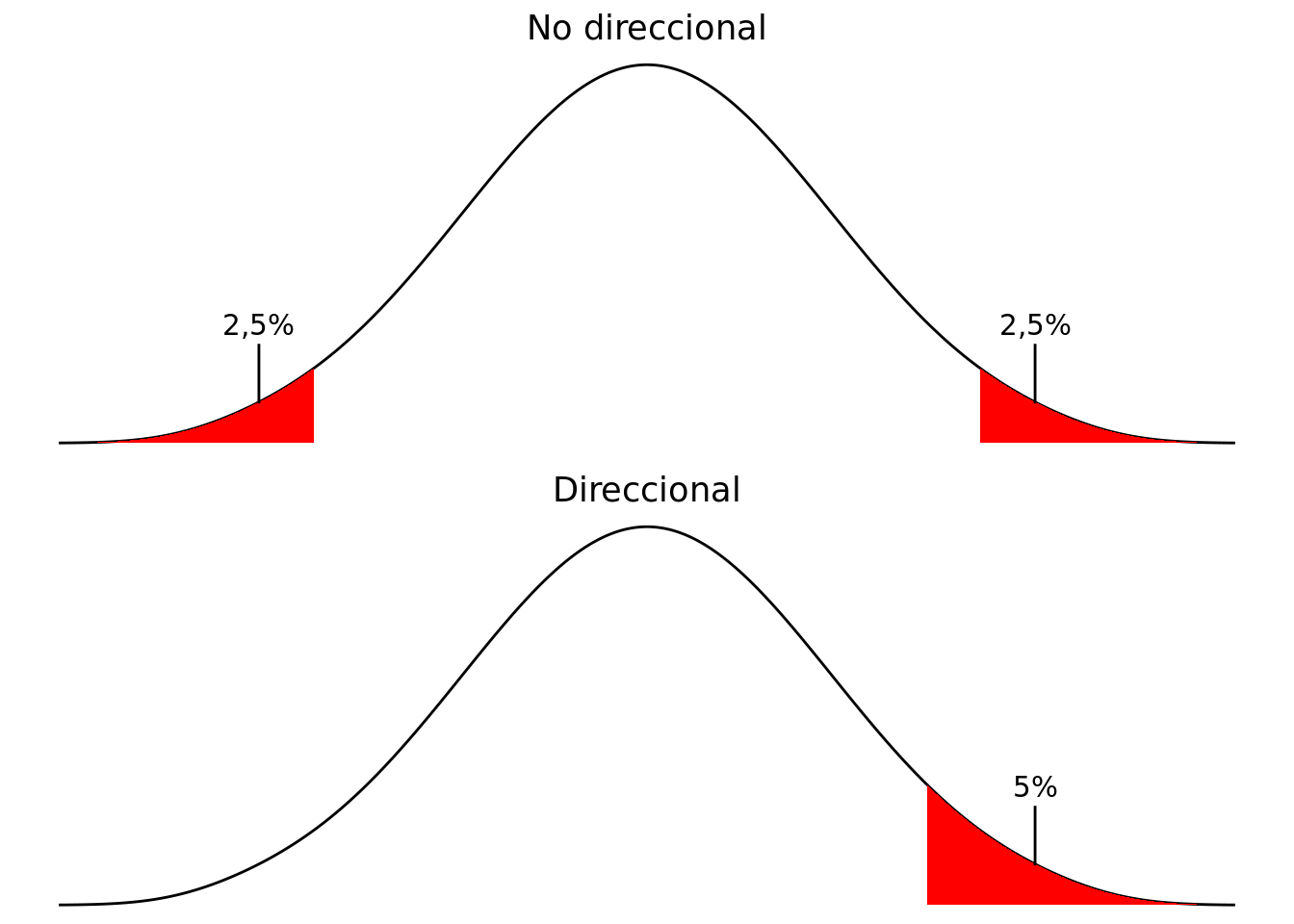 Test no direccionales y test direccionales